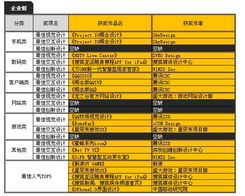 首屆兩岸數字內容大賽UI設計組獲獎名單揭曉，數字內容制作服務迎來新標桿